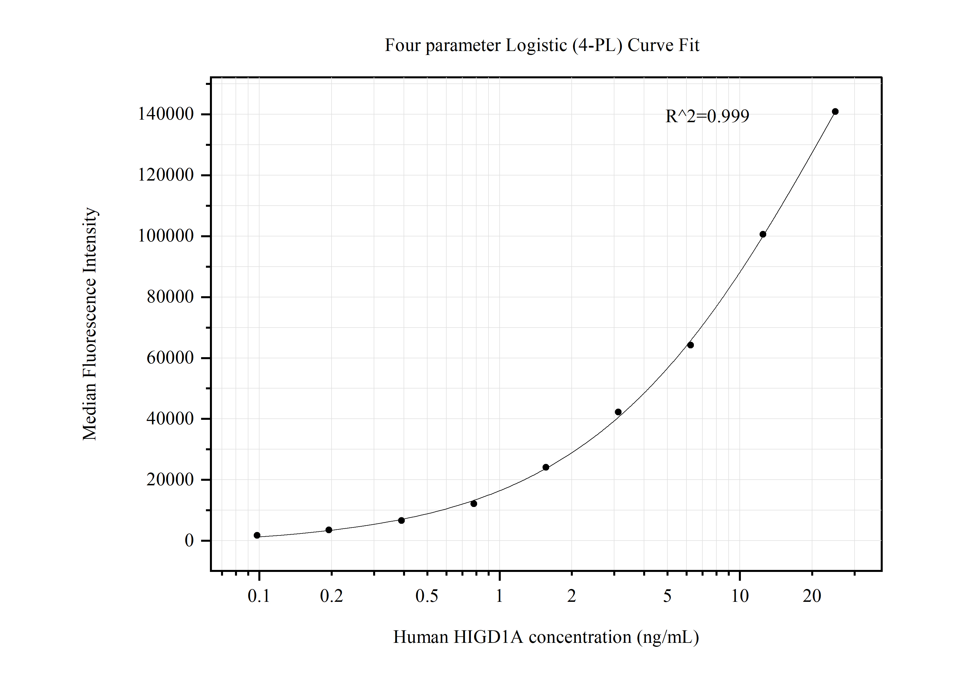 Cytometric bead array standard curve of MP50454-1, HIGD1A Monoclonal Matched Antibody Pair, PBS Only. Capture antibody: 68231-2-PBS. Detection antibody: 68231-3-PBS. Standard:Ag14027. Range: 0.098-25 ng/mL.  